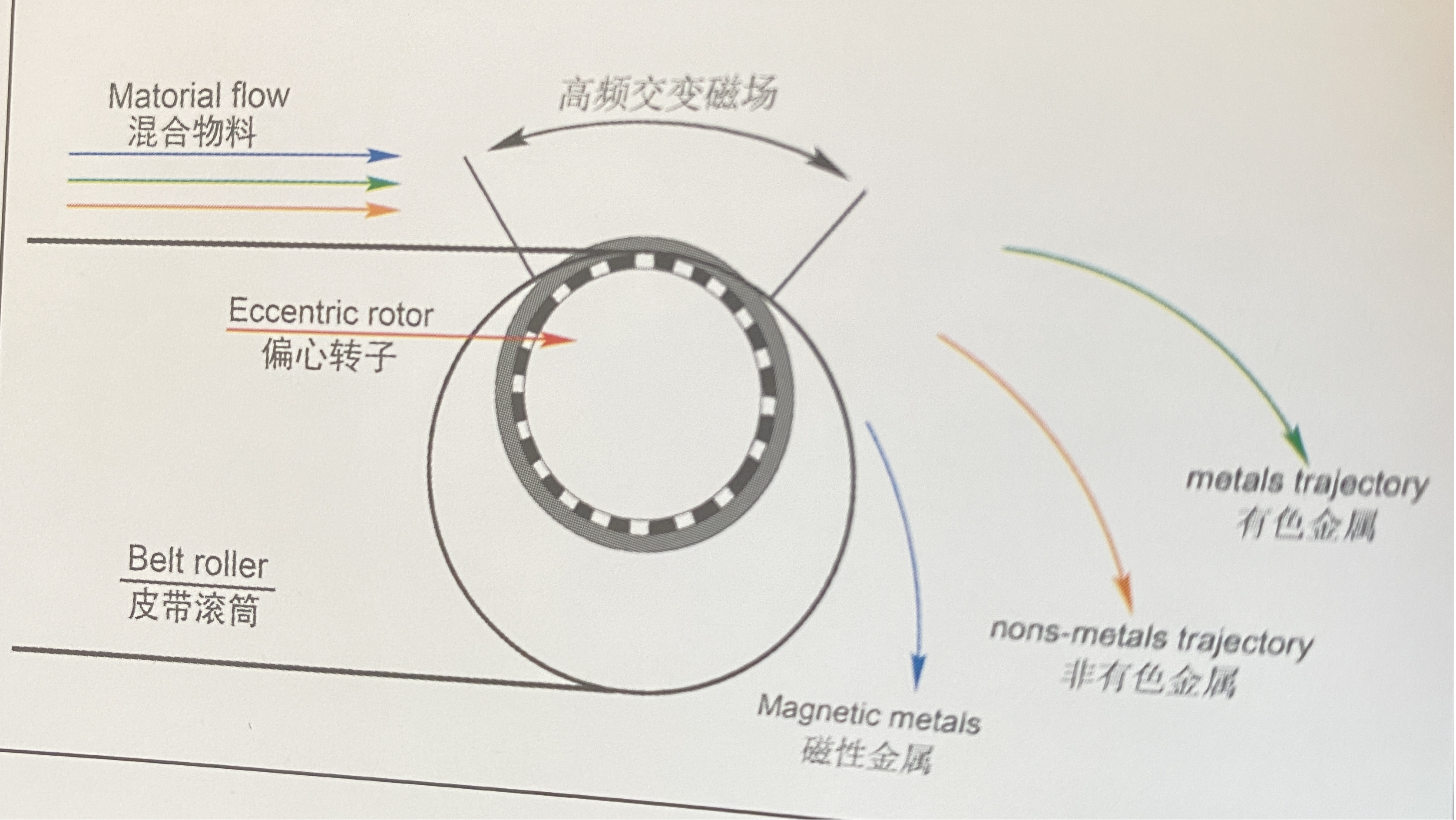 渦電流分選機(jī)工作原理